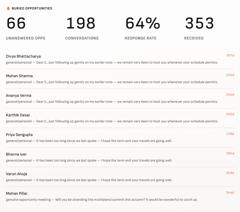 LinkedIn Intelligence buried opportunities list ranked from the inbox.